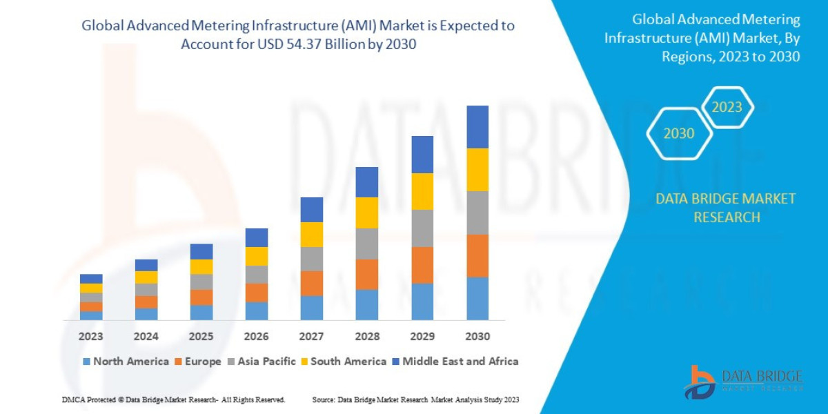 Advanced Metering Infrastructure (AMI) Market CAGR of 12.5% during the forecast period