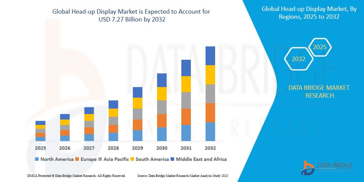 Automotive Innovations Propel Global Head-up Display Market Growth