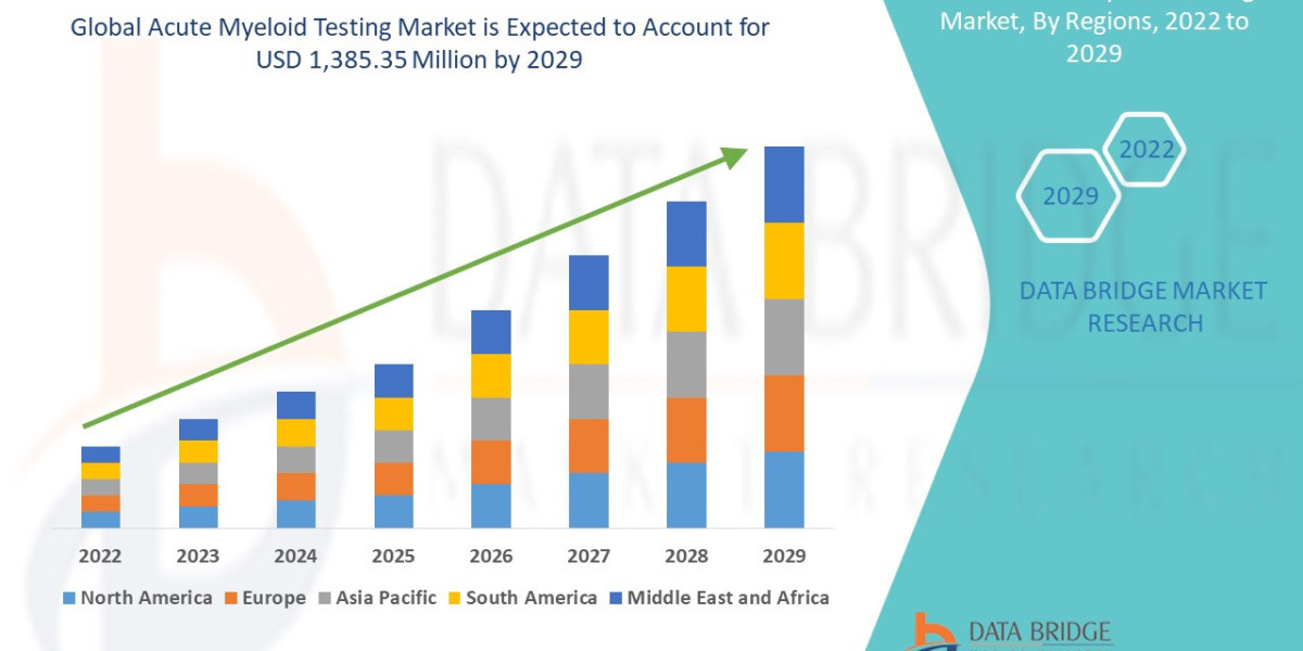 Acute Myeloid Testing Market at a CAGR of 13.70% in the forecast period of 2022-2029.