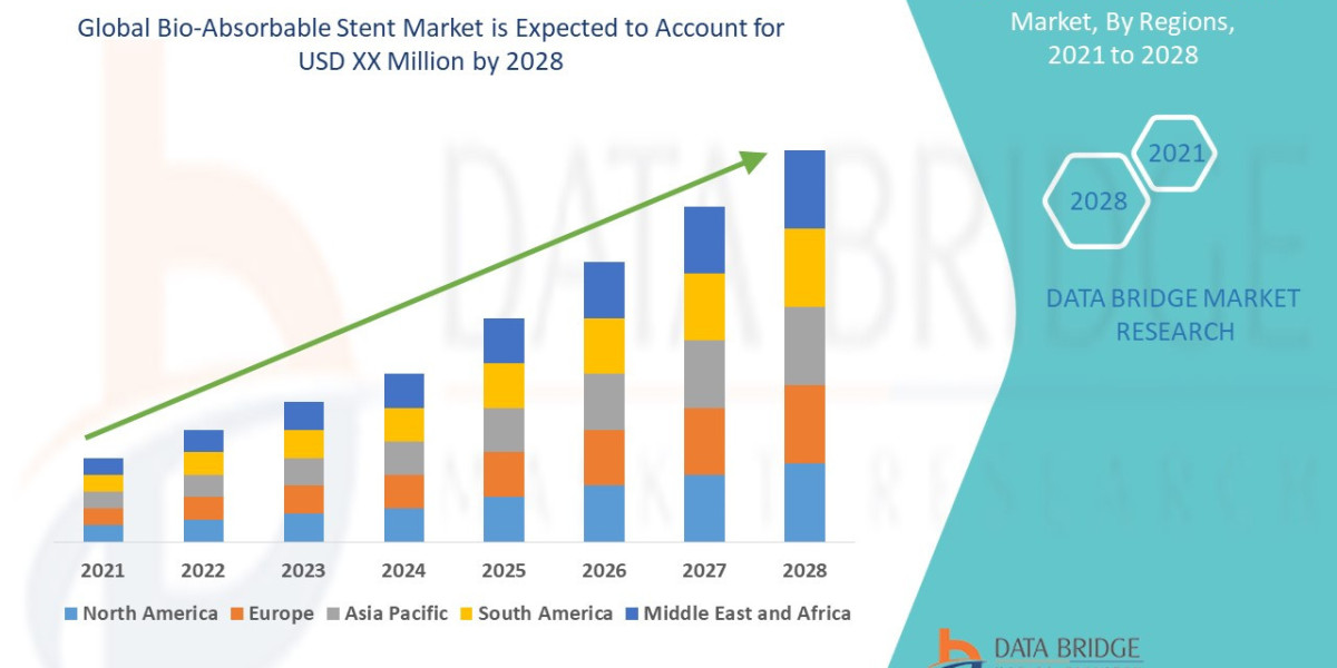 Minimally Invasive Surgeries Drive Expansion of the Bio-Absorbable Stent Market