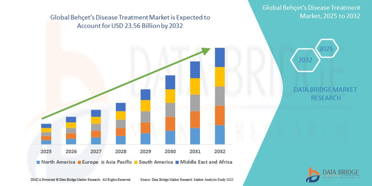 Increasing Research Funding Boosts the Global Behçet’s Disease Treatment Market